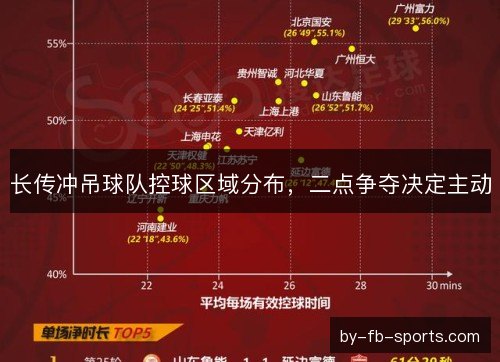 长传冲吊球队控球区域分布，二点争夺决定主动